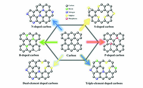 How to improve the performance of carbon materials through doping modification?