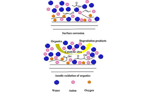 Surface corrosion of positive and negative electrode materials by electrolyte