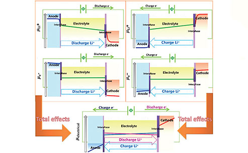 What is the electrode potential and electrode reaction?