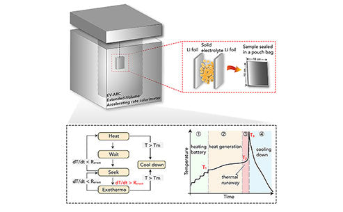 What is the thermal stability of the electrolyte?