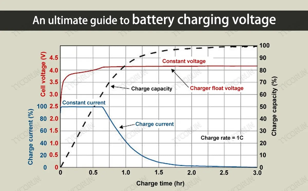 An ultimate guide to battery charging voltageTycorun Batteries