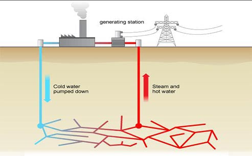 Introducing the Enhanced Geothermal System