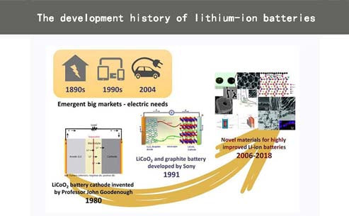 The development history of lithium-ion batteries
