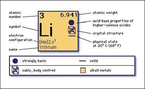 what are the physical and chemical properties of lithium?