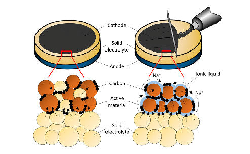High-temperature reaction method for preparing positive materials