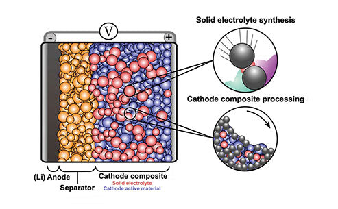 How to prepare cathode materials by mechanochemical activation method?