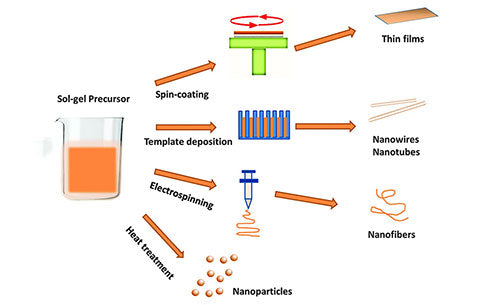 How to prepare thin film electrode materials?