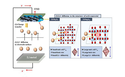 How to test the diffusion coefficient of lithium ion?
