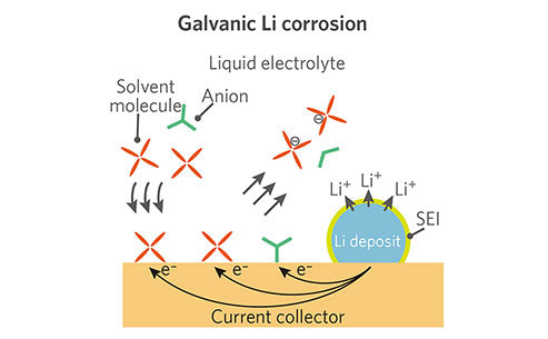 Surface corrosion of electrolyte on the current collector of positive and negative electrodes