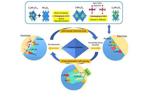 What are the ways to improve the performance of spinel LiMn2O4?