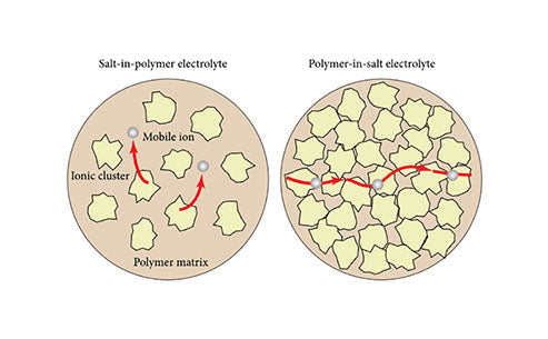 What is a polymer in salt electrolyte?