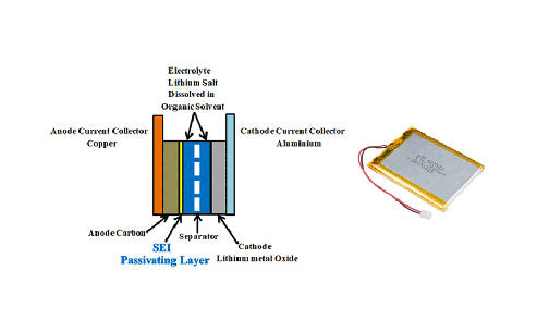 What is a solid electrolyte interface (SEI) membrane?