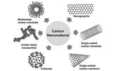 What is carbon nanomaterial？