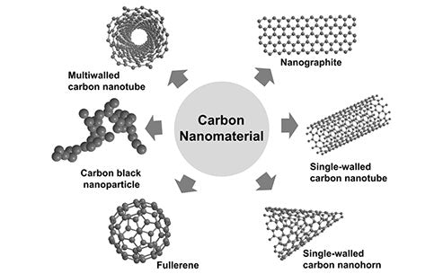 What is carbon nanomaterial？