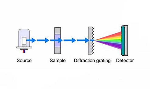 What is infrared spectroscopy?