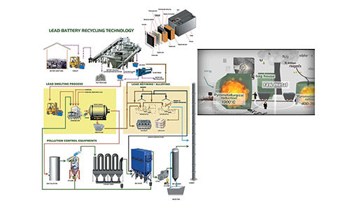 What is lead reduction recycling technology?