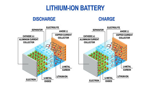 What is lithium ion battery how do lithium ion batteries work？
