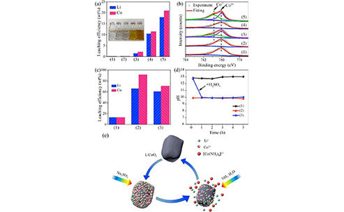 What is lithium ion kinetics?