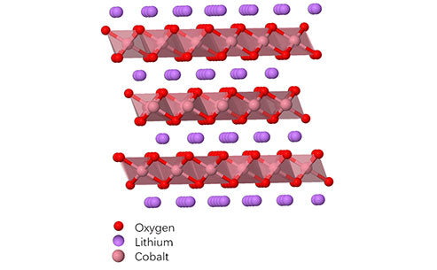 What is non-metered nickel-cobalt-lithium composite oxide?