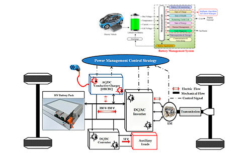 What is the control strategy of the power battery management system?