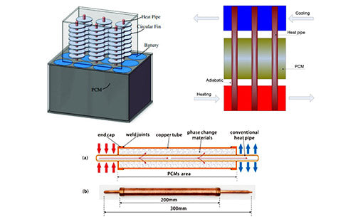 What is the coupled heat dissipation between phase change materials and heat pipes?