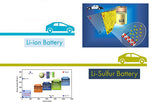 What is the development trend of lithium-sulfur and lithium-rich material batteries for vehicles?