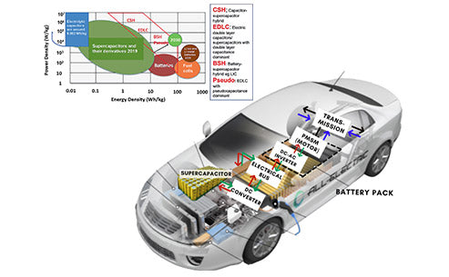 What is the development trend of super capacitors for vehicles?