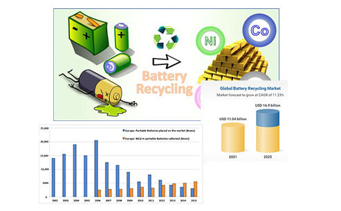 What is the development trend of waste nickel-cadmium battery recycling technology?