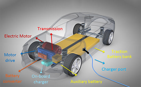 What is the electric drive system of an electric vehicle?