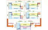 What is the electrode potential and electrode reaction?