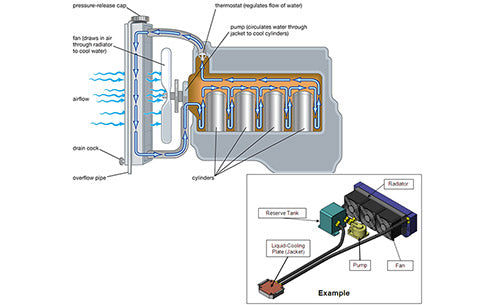 What is the jacket structure liquid cooling system?