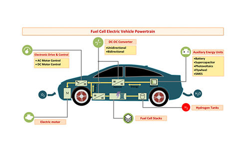 What is the parameter matching of fuel cell vehicle power system?
