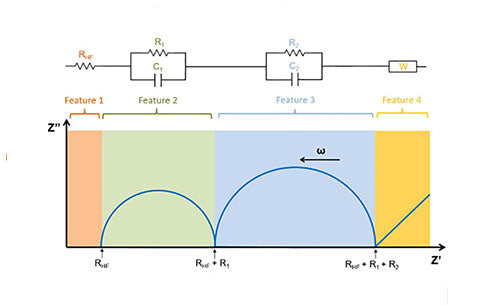 What is the study of AC impedance spectroscopy in anode materials?
