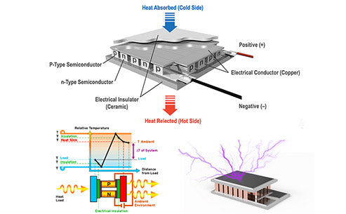 What is thermoelectric cooling?