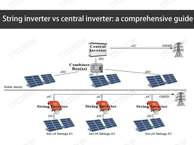 Virtual String Inverter String inverter vs central inverter——a comprehensive guide – TYCORUN