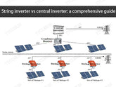 String inverter vs central inverter: a comprehensive guide