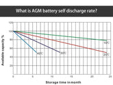 AGM battery self discharge rate