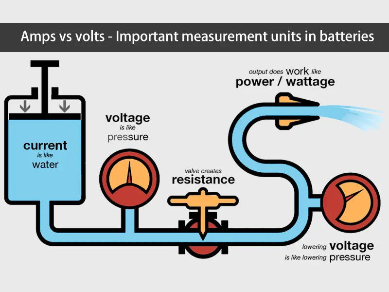 Amps vs volts - Important measurement units in batteries-Tycorun Batteries