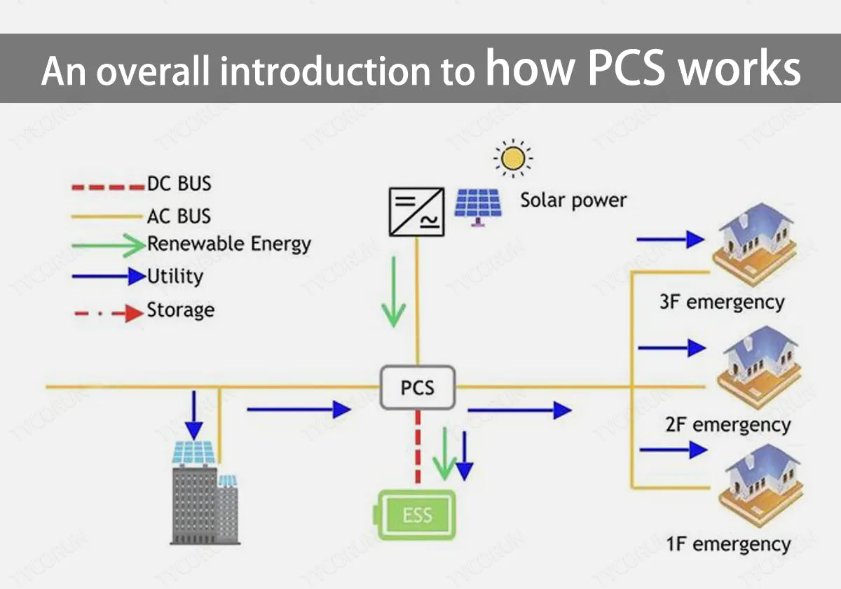 An overall introduction to how PCS works – TYCORUN