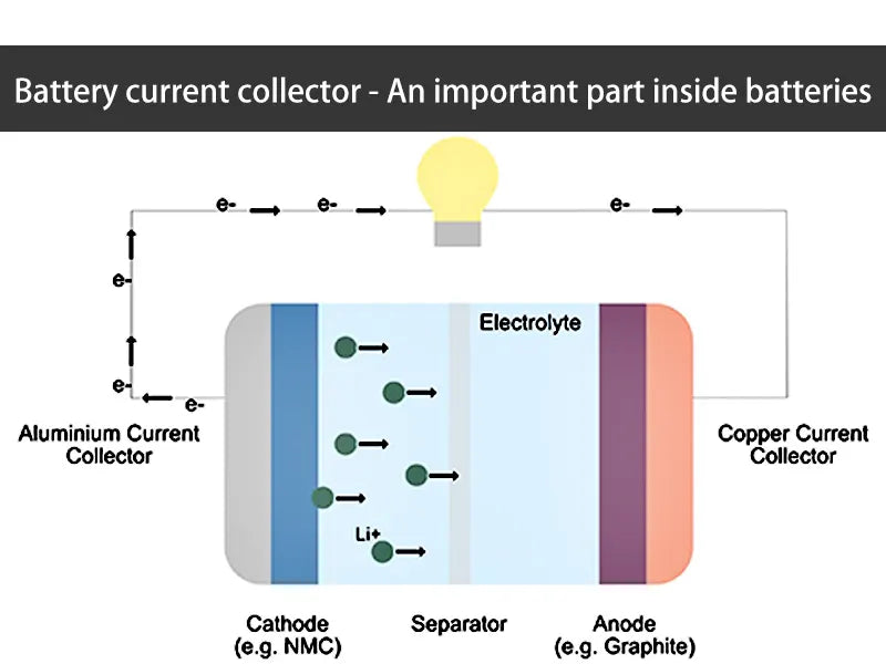 An important part inside batteries - Battery current collector