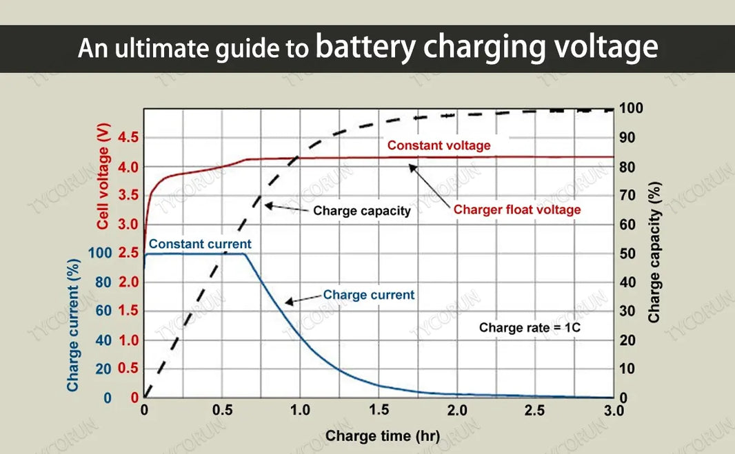 An ultimate guide to battery charging voltage