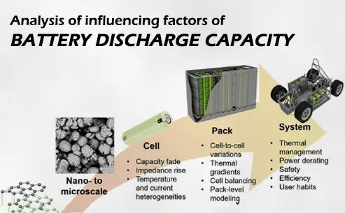 Analysis of influencing factors of battery discharge capacity