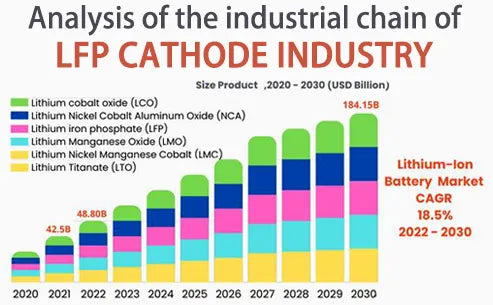 Analysis of the industrial chain of lfp cathode