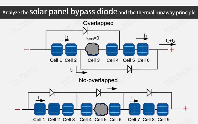 Analyze the solar panel bypass diode and the thermal runaway principle ...