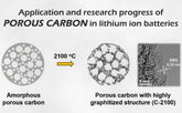 Application and research progress of porous carbon in lithium ion batteries