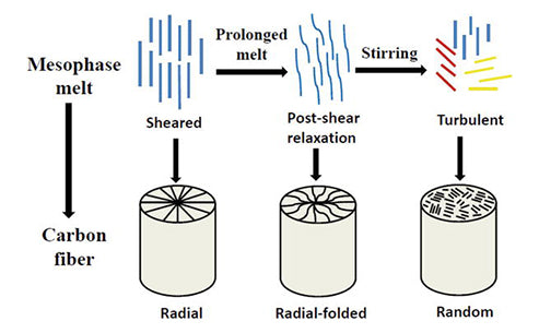 What electrochemical properties does graphitized mesophase carbon microbeads have?