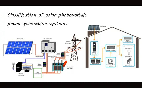 Classification of solar photovoltaic power generation systems