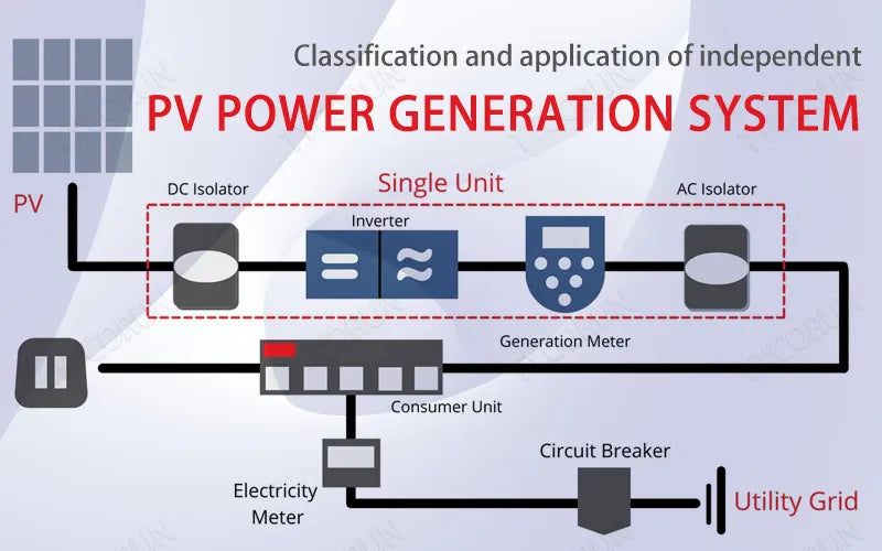 Classification and application of independent PV power generation system