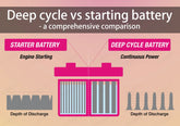 Deep-cycle-vs-starting-battery-a-comprehensive-comparison