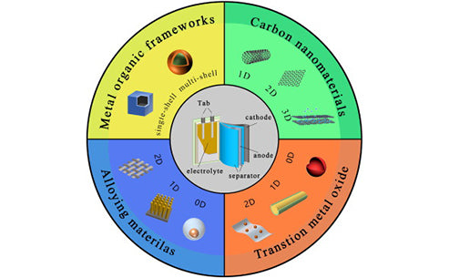 Development of anode materials for lithium-ion batteries